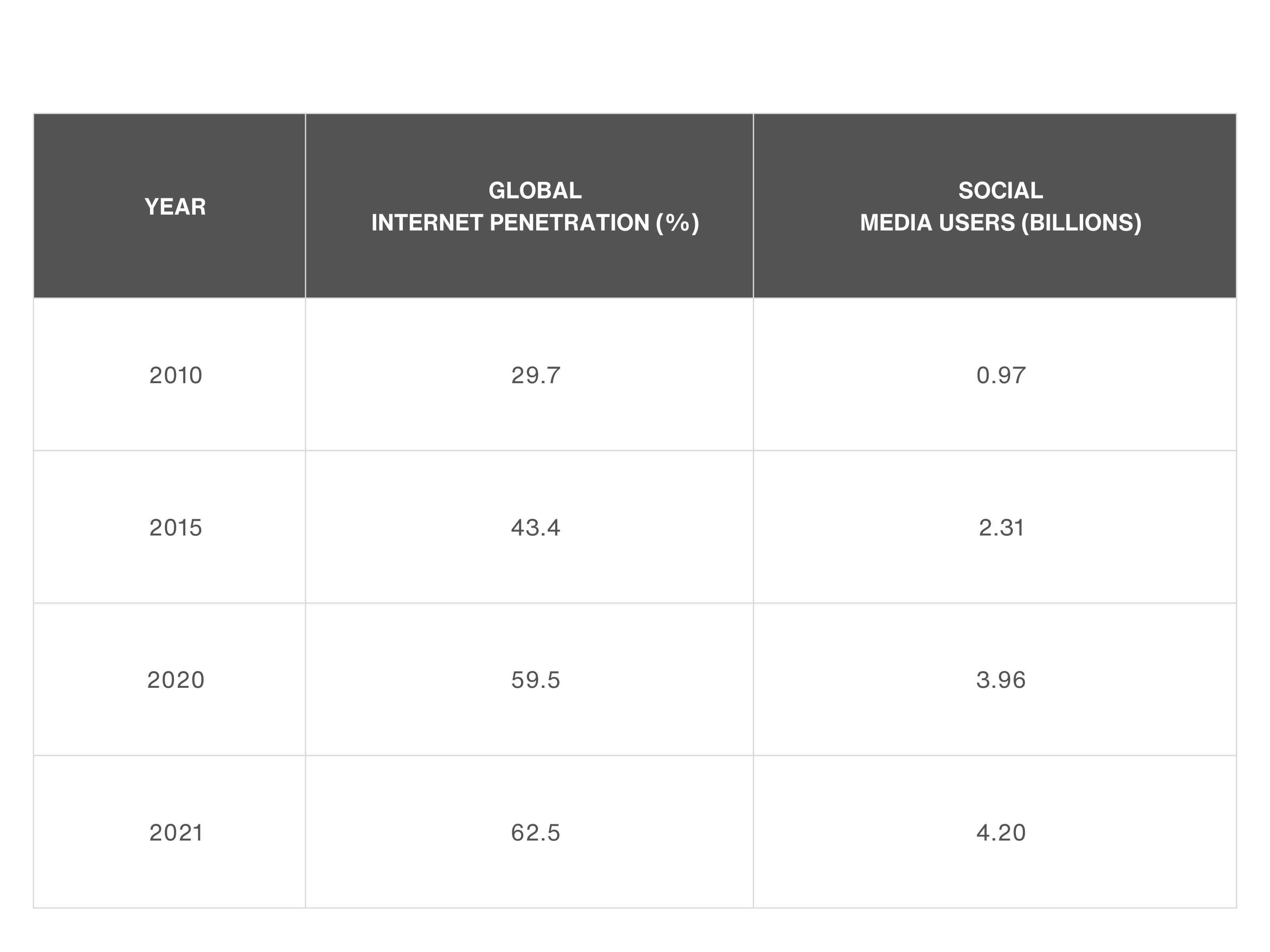 Growth Of Internet And Social Media Users